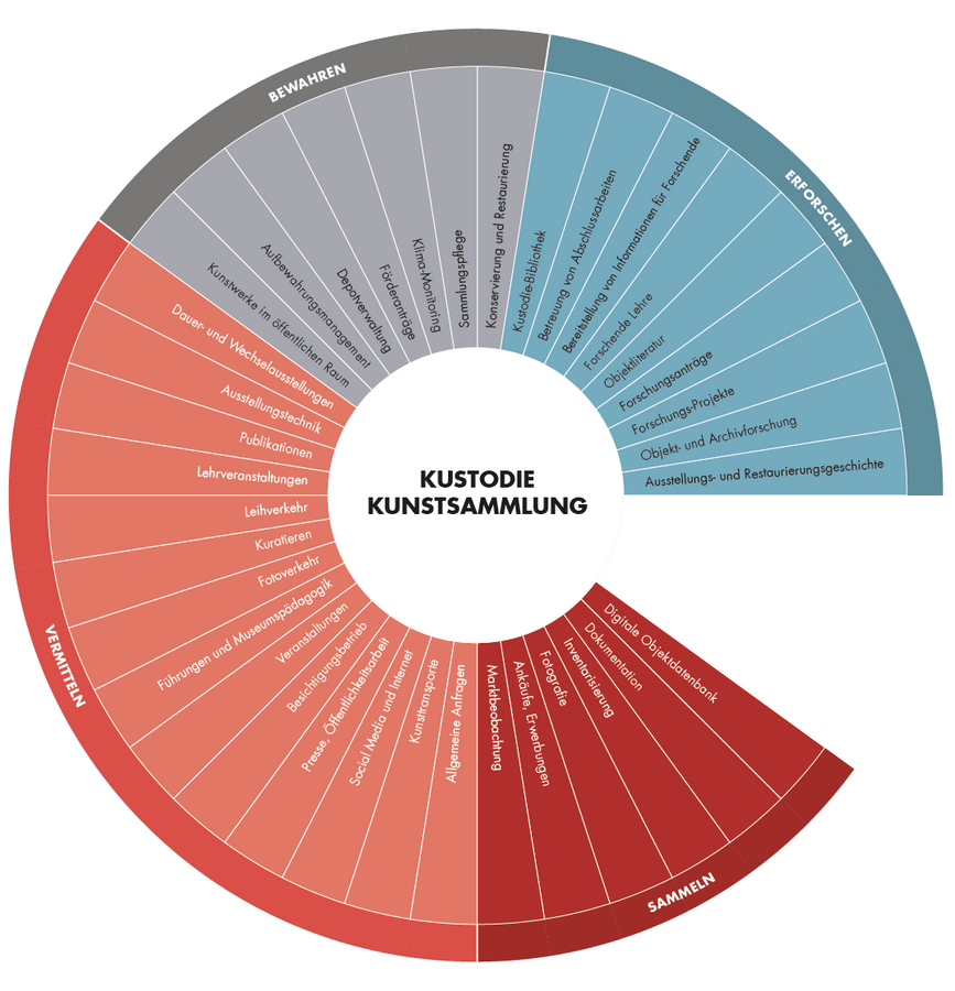 enlarge the image: Tortendiagramm mit einzelnen Segmenten, die vier Hauptaufgaben, Sammeln, Bewahren, Erforschung, Vermitteln, sind jeweils noch in eine Vielzahl von Unteraufgaben aufgeteilt